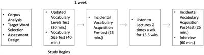 Incidental vocabulary acquisition from listening to English teacher education lectures: A case study from Macau higher education